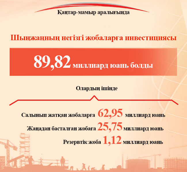 Шыңжаң қаңтар-мамыр аралығында негізгі жобаларға шамамен 90 млрд юань инвестициялады