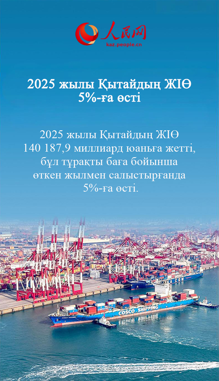 Қытайдың ЖІӨ 2025 жылы 140 триллион юаньнан асып, 5%-ға өсті